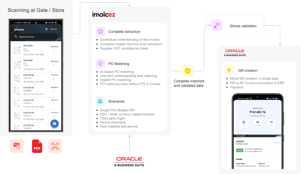InvoicEZ end-to-end process flow
